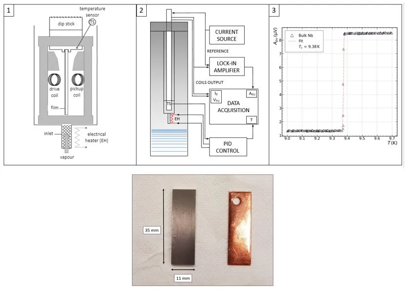 Measurement station for the critical temperature of SC thin films on copper for SRF applications