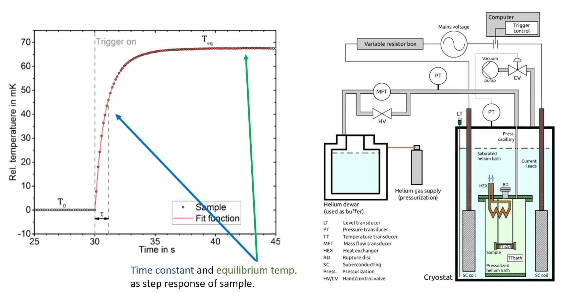 Heat transport studies in superconducting NbTi and impregnated Nb3Sn coil samples