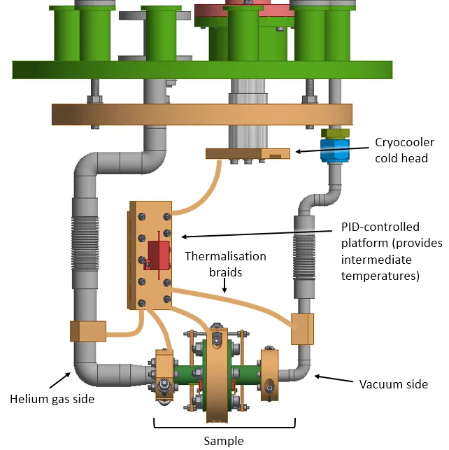 Gas permeability through membranes
