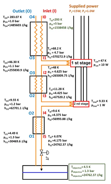 Cryocooler based remote cooling circuits