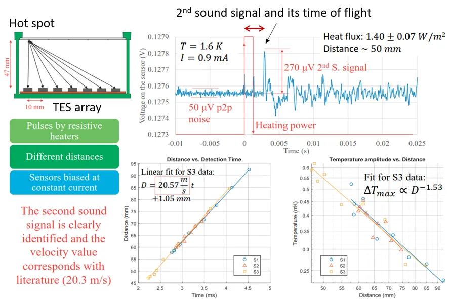Localization of Quench hot spots at SRF cavity surfaces and thin film to substrate interaction