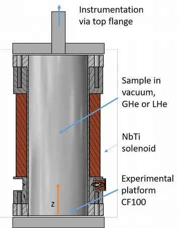 Solenoidal magnetic field background cryostat