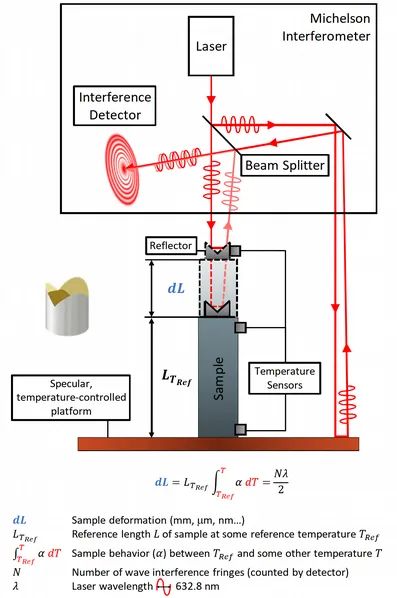 Thermal dilatation measurement stand